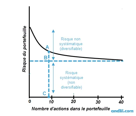Courbe du risque d'un portefeuille selon le nombre d'actions : le risque non systématique chute fortement jusqu'à une vingtaine de lignes, puis la courbe se stabilise au niveau du risque systématique