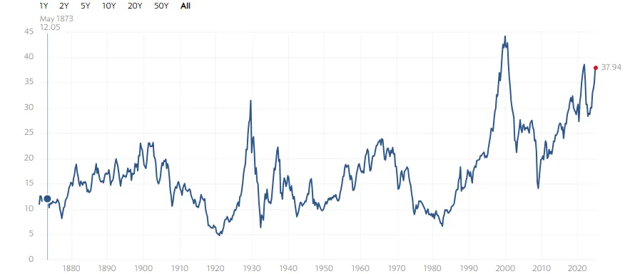 Courbe du ratio CAPE de Shiller du S&P 500 depuis 1871 : le niveau de fin 2024 n'a été dépassé qu'au moment de la bulle Internet