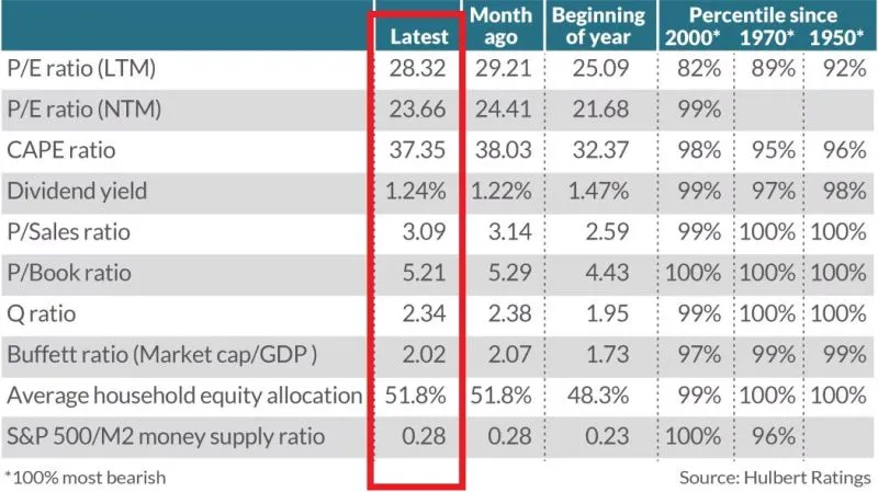 Tableau de 10 indicateurs de valorisation du S&P 500 fin 2024 (PER, CAPE, rendement du dividende, ratio de Buffett…), presque tous au-dessus du 95e percentile historique