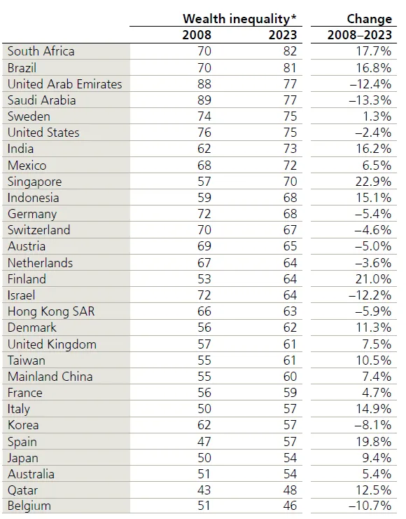 Tableau du coefficient de Gini de la richesse par pays en 2008 et 2023, avec la variation